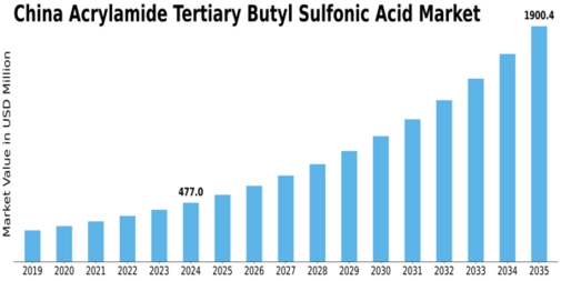China Acrylamide Tertiary Butyl Sulfonic Acid Market Size