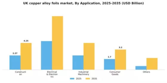 UK Copper Alloy Foils Market Segment Image 0