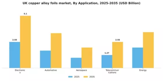 UK Copper Alloy Foils Market Segment Image 0