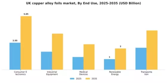 UK Copper Alloy Foils Market Segment Image 1