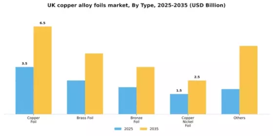 UK Copper Alloy Foils Market Segment Image 1