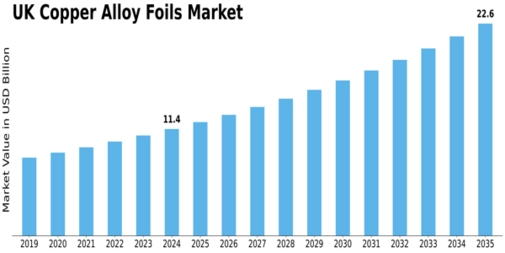 UK Copper Alloy Foils Market Size