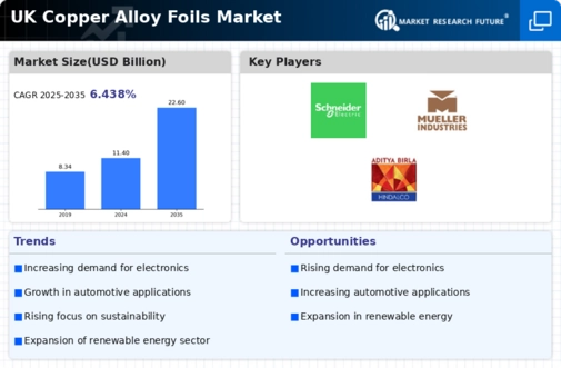 UK Copper Alloy Foils Market Infographic