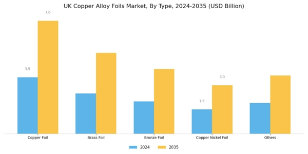 UK Copper Alloy Foils Market Segment Image 0