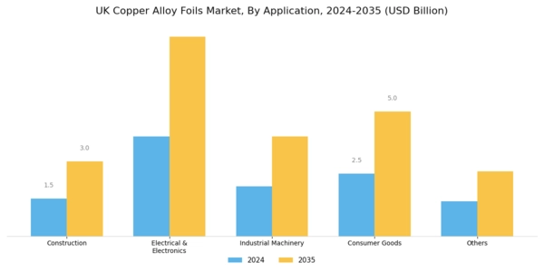 UK Copper Alloy Foils Market Segment Image 1
