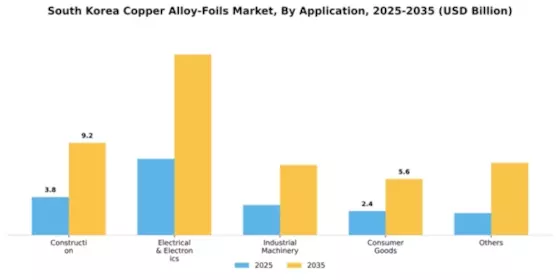 South Korea Copper Alloy Foils Market Segment Image 0