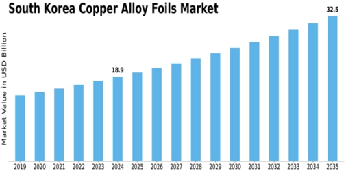 South Korea Copper Alloy Foils Market Size
