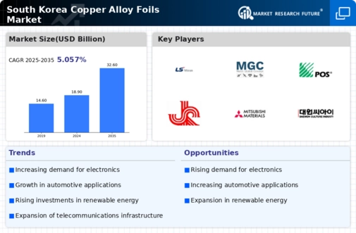 South Korea Copper Alloy Foils Market Infographic