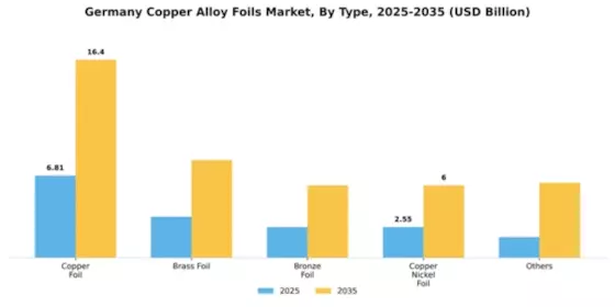 Germany Copper Alloy Foils Market Segment Image 1