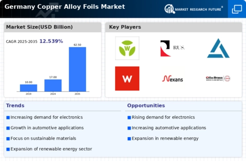 Germany Copper Alloy Foils Market Infographic