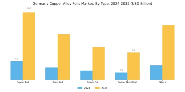 Germany Copper Alloy Foils Market Segment Image 0