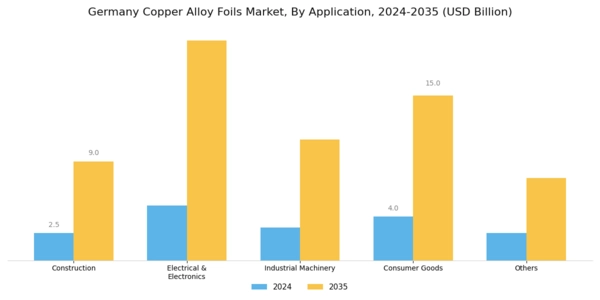 Germany Copper Alloy Foils Market Segment Image 1