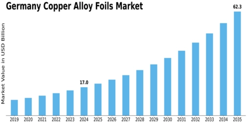 Germany Copper Alloy Foils Market Size
