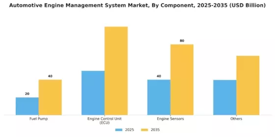 Automotive Engine Management System Market Segment Image 1