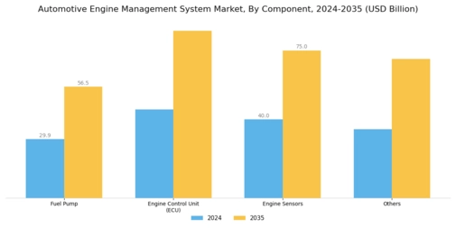 Automotive Engine Management System Market Segment Image 1