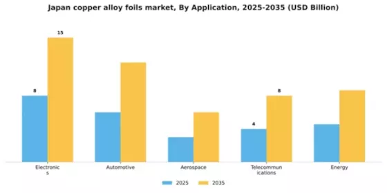 Japan Copper Alloy Foils Market Segment Image 0
