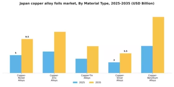 Japan Copper Alloy Foils Market Segment Image 3