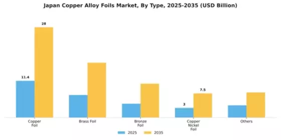 Japan Copper Alloy Foils Market Segment Image 1