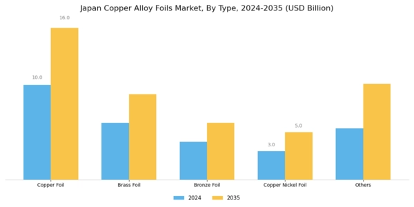 Japan Copper Alloy Foils Market Segment Image 0