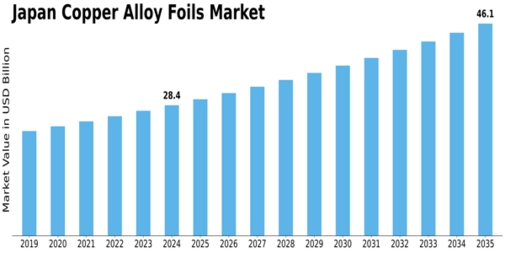Japan Copper Alloy Foils Market Size