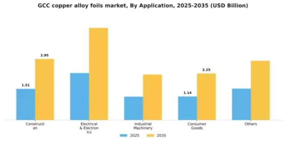 GCC Copper Alloy Foils Market Segment Image 0