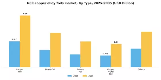 GCC Copper Alloy Foils Market Segment Image 1