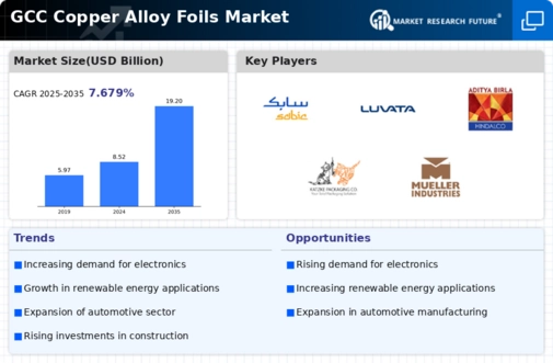 GCC Copper Alloy Foils Market Infographic