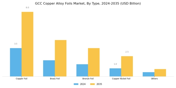 GCC Copper Alloy Foils Market Segment Image 0