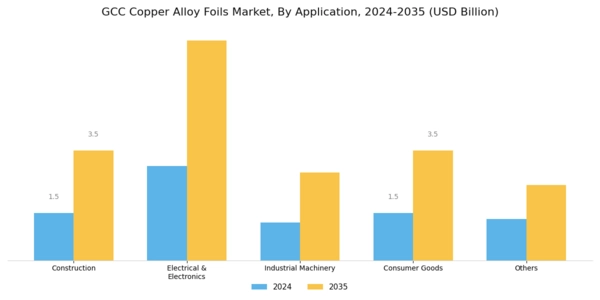 GCC Copper Alloy Foils Market Segment Image 1