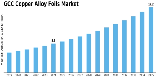 GCC Copper Alloy Foils Market Size