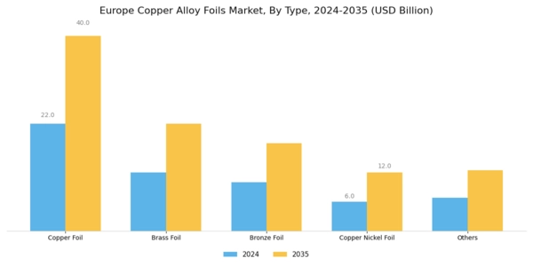 Europe Copper Alloy Foils Market Segment Image 0