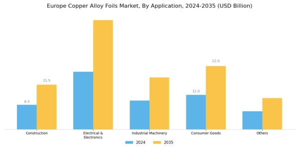 Europe Copper Alloy Foils Market Segment Image 1