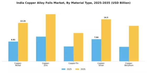 India Copper Alloy Foils Market Segment Image 3