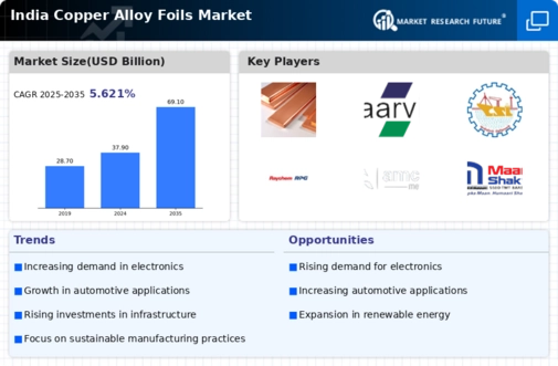 India Copper Alloy Foils Market Infographic