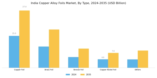 India Copper Alloy Foils Market Segment Image 0