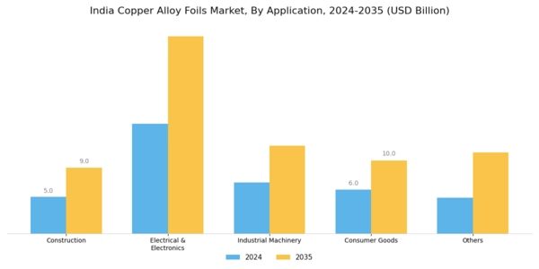 India Copper Alloy Foils Market Segment Image 1