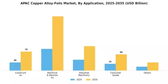 APAC Copper Alloy Foils Market Segment Image 0