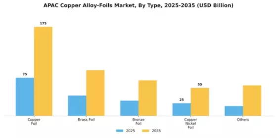 APAC Copper Alloy Foils Market Segment Image 1