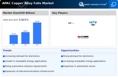 APAC Copper Alloy Foils Market Infographic