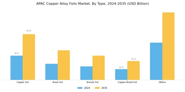 APAC Copper Alloy Foils Market Segment Image 0