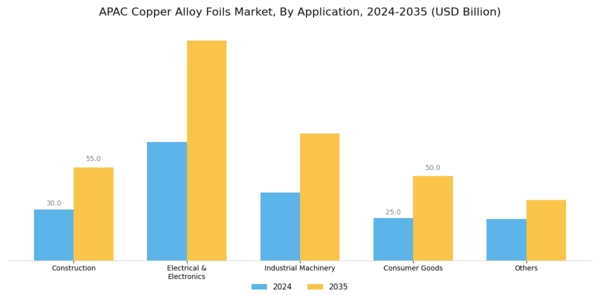 APAC Copper Alloy Foils Market Segment Image 1