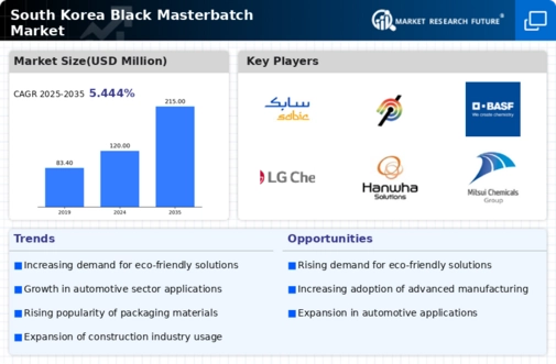 South Korea Black Masterbatch Market Infographic