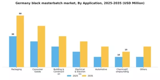Germany Black Masterbatch Market Segment Image 0