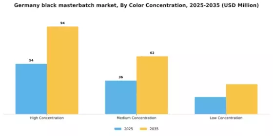 Germany Black Masterbatch Market Segment Image 1