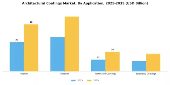 Architectural Coatings Market Segment Image 0