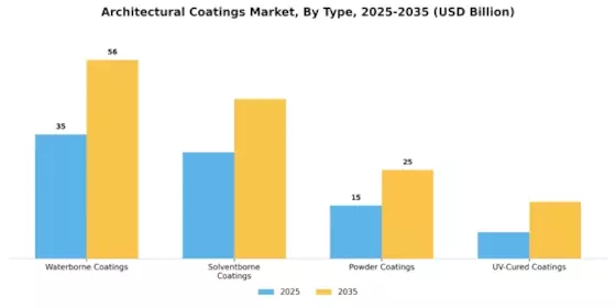 Architectural Coatings Market Segment Image 1