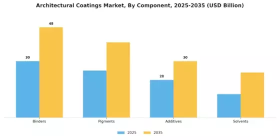 Architectural Coatings Market Segment Image 4