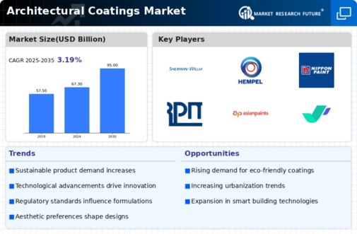 Architectural Coatings Market Infographic