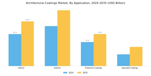 Architectural Coatings Market Segment Image 0