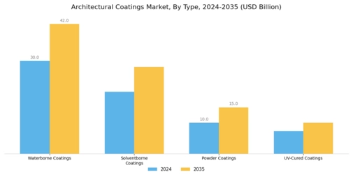 Architectural Coatings Market Segment Image 1